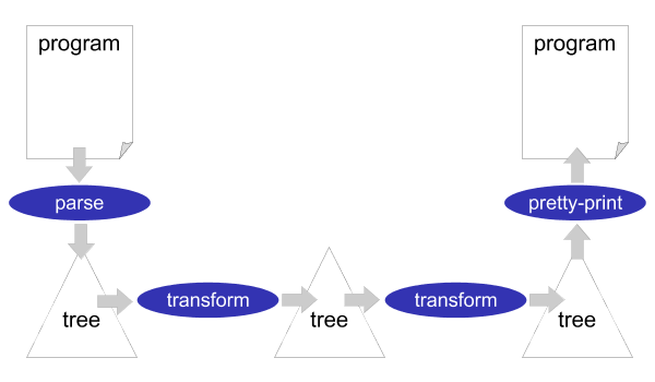 Pipeline of a software transformation system.