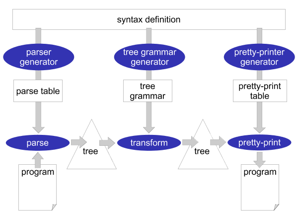 Syntax definitions play a central role in a transformation system.